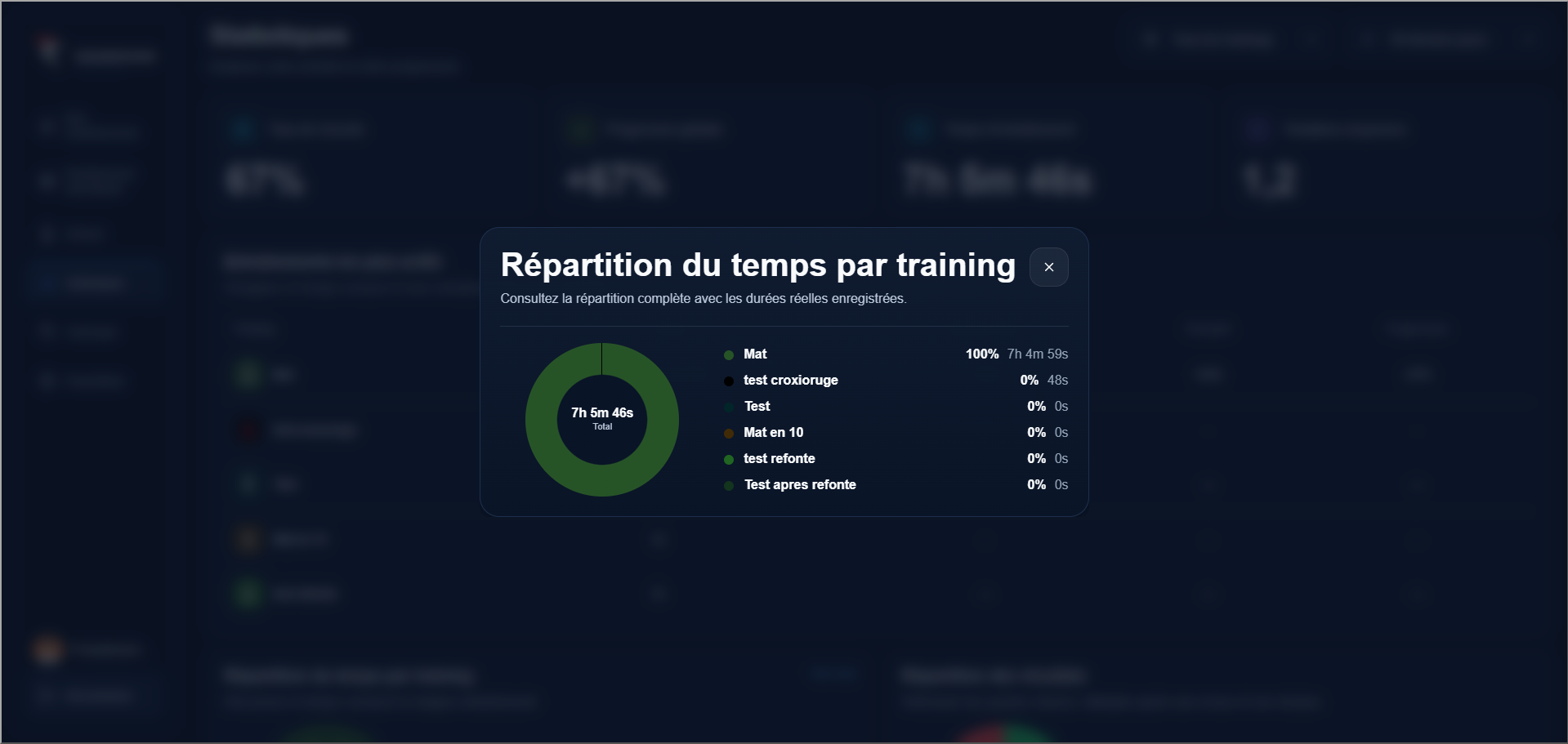 Répartition du temps d'entraînement